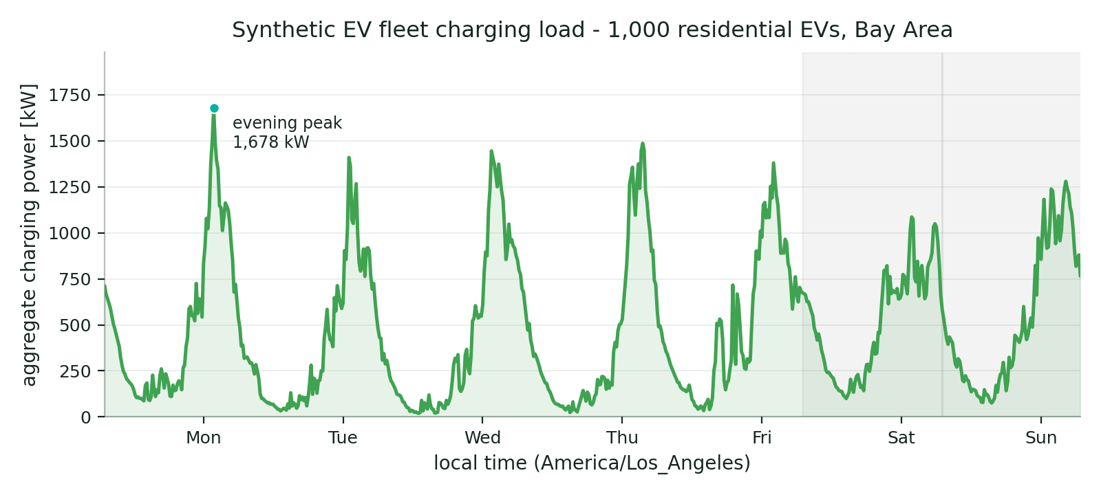 Aggregate residential EV charging load curve generated by ev-flow